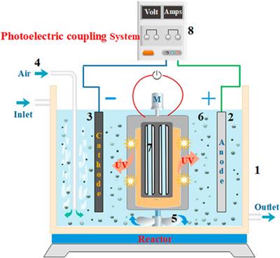 Efficient catalytic degradation of methylene blue by a novel Fe3+-TiO2@CGS three-dimensional photoelectric system